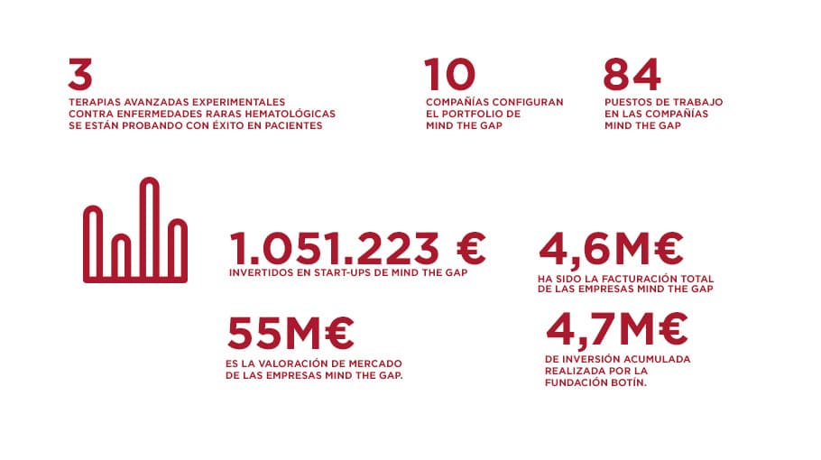 Impacto del Programa de Ciencia