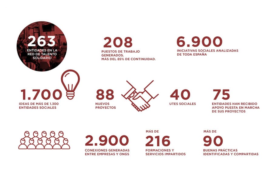 Impacto del Programa Talento Solidario
